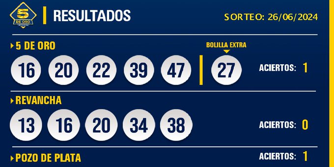 Apostador de Carmelo gana millonario Pozo del 5 de Oro